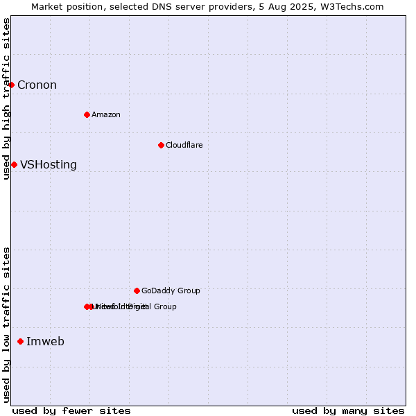 Market position of Imweb vs. VSHosting vs. Cronon