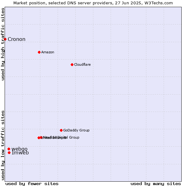 Market position of Imweb vs. webgo vs. Cronon