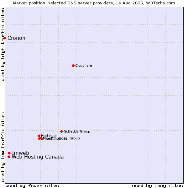 Market position of Imweb vs. Web Hosting Canada vs. Cronon