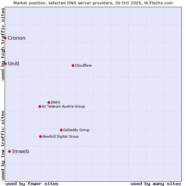 Market position of Imweb vs. Uniti vs. Cronon