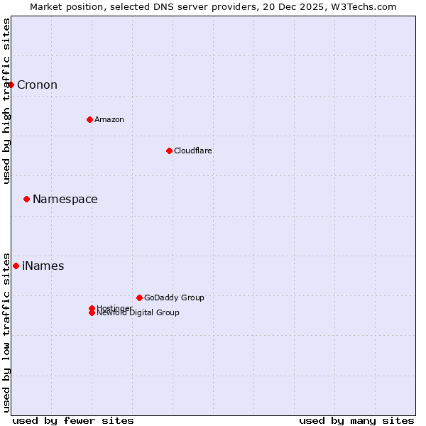 Market position of Namespace vs. iNames vs. Cronon