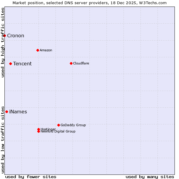 Market position of Tencent vs. iNames vs. Cronon