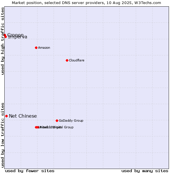Market position of Net Chinese vs. Imperva vs. Cronon