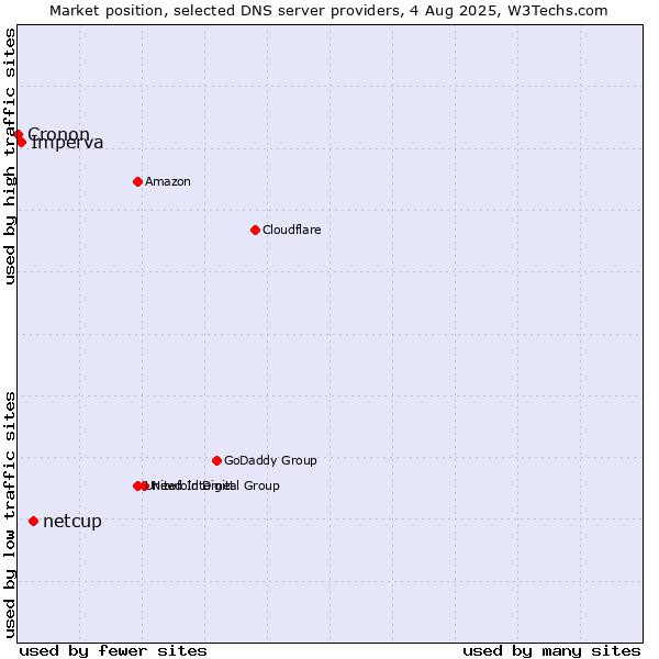Market position of netcup vs. Imperva vs. Cronon