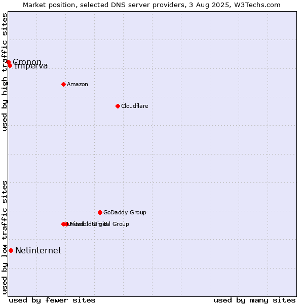 Market position of Netinternet vs. Imperva vs. Cronon