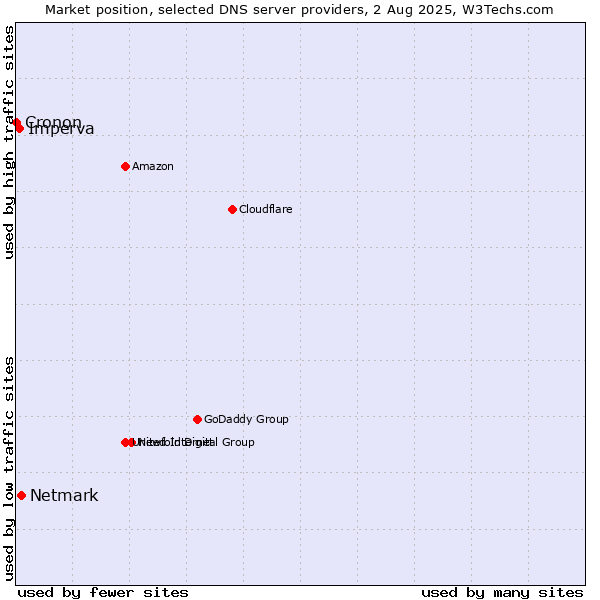 Market position of Netmark vs. Imperva vs. Cronon