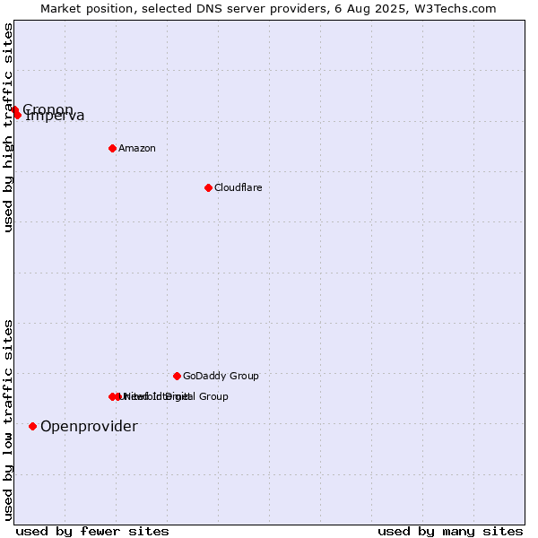 Market position of Openprovider vs. Imperva vs. Cronon