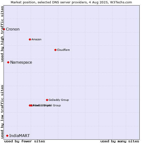 Market position of Namespace vs. IndiaMART vs. Cronon