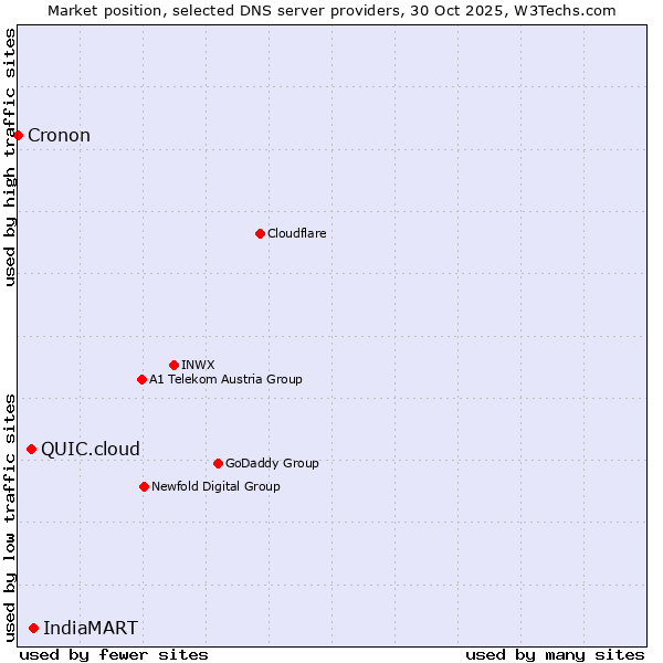 Market position of IndiaMART vs. QUIC.cloud vs. Cronon