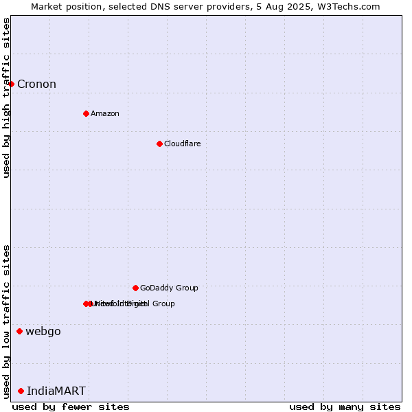 Market position of IndiaMART vs. webgo vs. Cronon