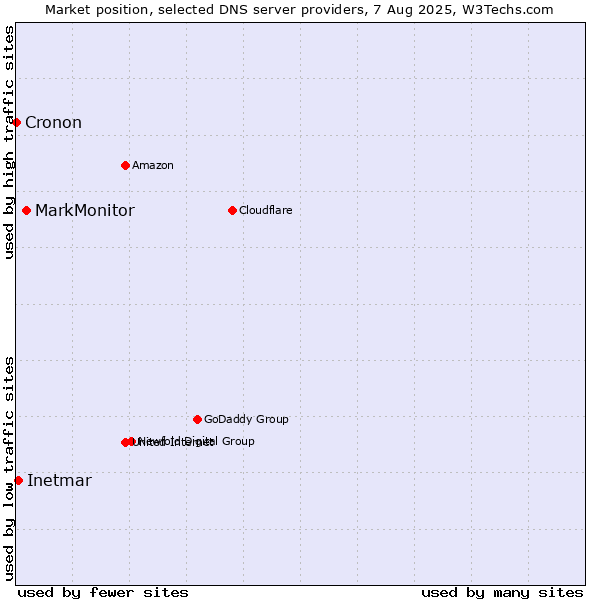 Market position of MarkMonitor vs. Inetmar vs. Cronon