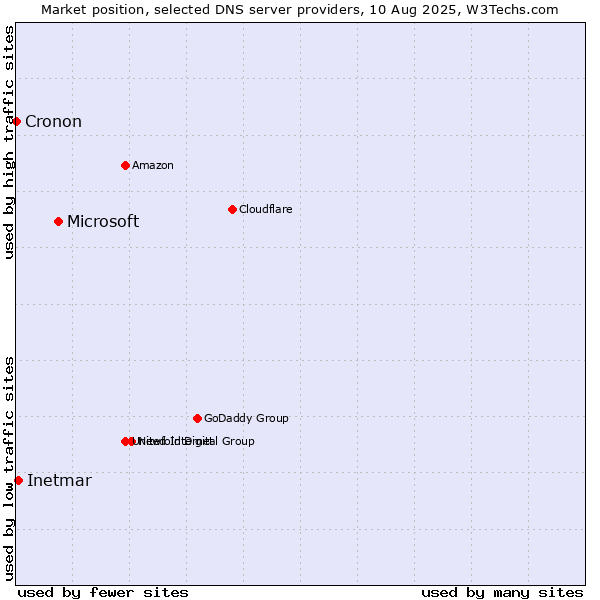 Market position of Microsoft vs. Inetmar vs. Cronon