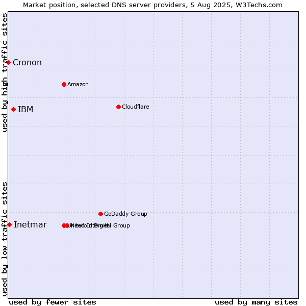 Market position of IBM vs. Inetmar vs. Cronon