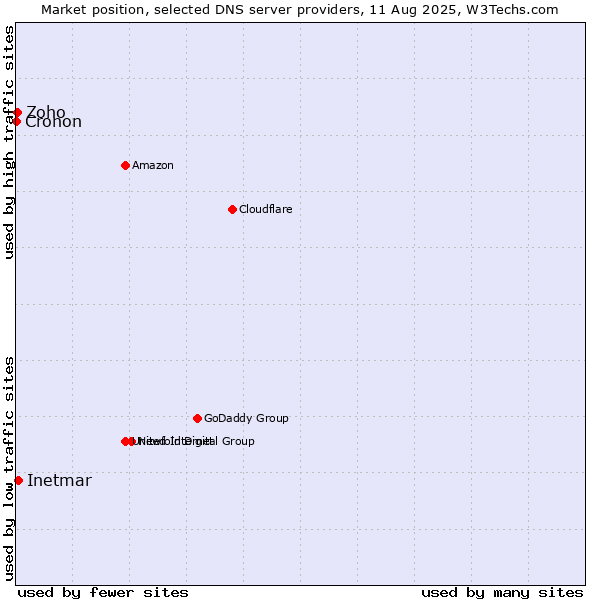 Market position of Inetmar vs. Zoho vs. Cronon