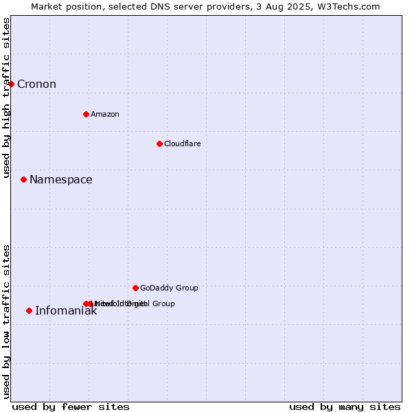 Market position of Infomaniak vs. Namespace vs. Cronon