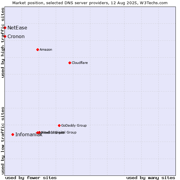Market position of Infomaniak vs. NetEase vs. Cronon