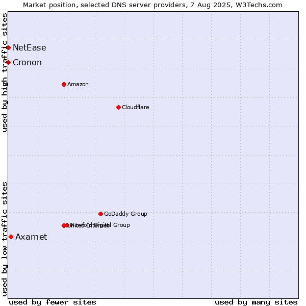 Market position of Axarnet vs. NetEase vs. Cronon