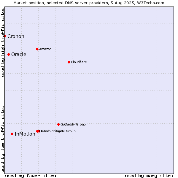 Market position of InMotion vs. Oracle vs. Cronon