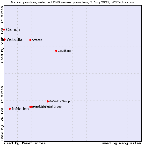 Market position of InMotion vs. Webzilla vs. Cronon