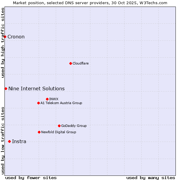 Market position of Instra vs. Nine Internet Solutions vs. Cronon