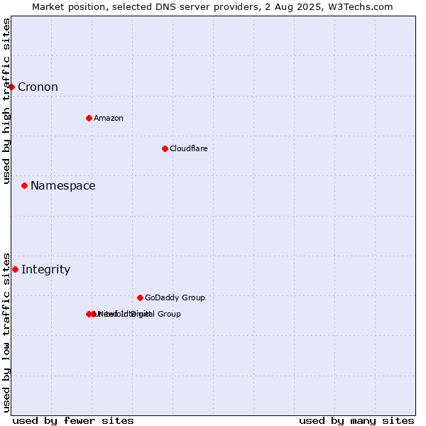 Market position of Namespace vs. Integrity vs. Cronon