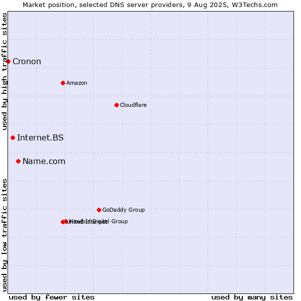 Market position of Name.com vs. Internet.BS vs. Cronon