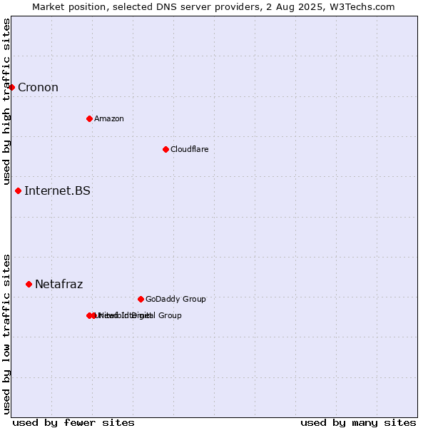 Market position of Netafraz vs. Internet.BS vs. Cronon