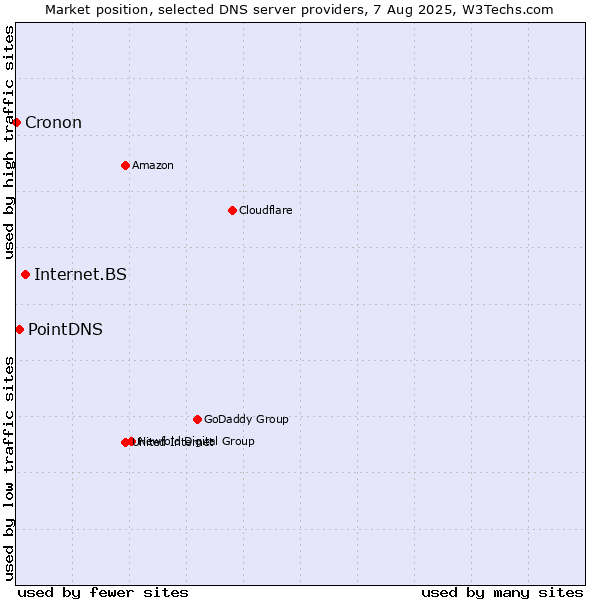 Market position of Internet.BS vs. PointDNS vs. Cronon