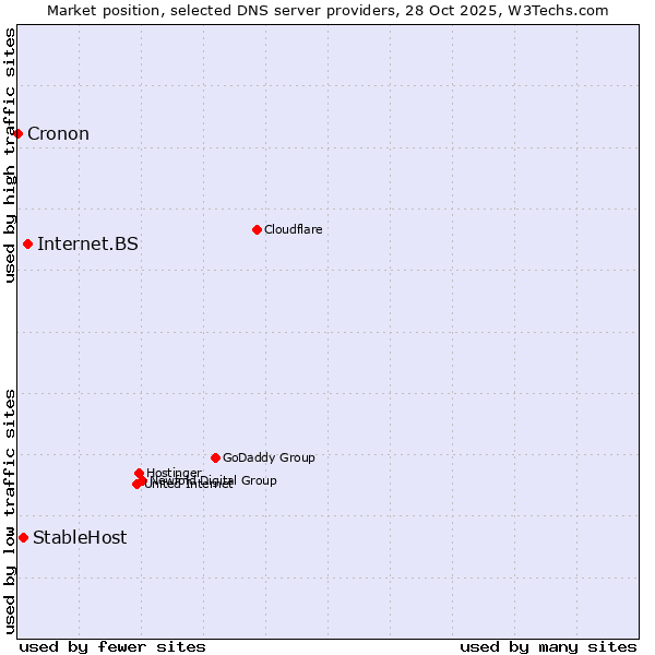 Market position of Internet.BS vs. StableHost vs. Cronon