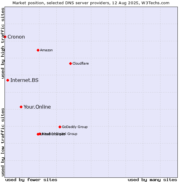 Market position of Your.Online vs. Internet.BS vs. Cronon