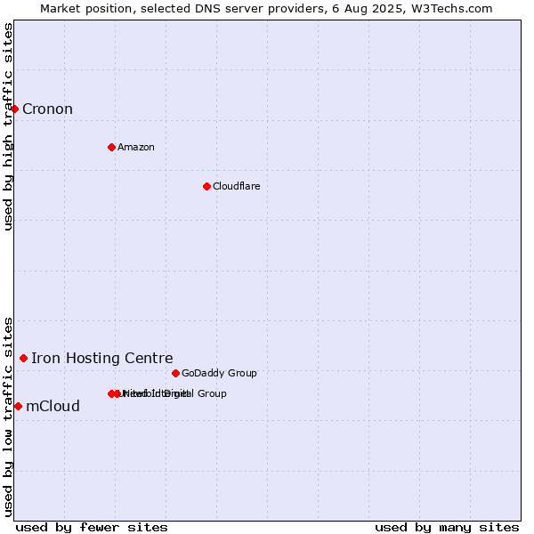 Market position of Iron Hosting Centre vs. mCloud vs. Cronon