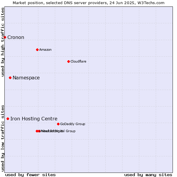 Market position of Namespace vs. Iron Hosting Centre vs. Cronon