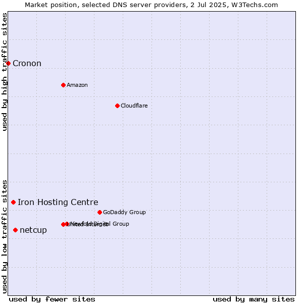 Market position of netcup vs. Iron Hosting Centre vs. Cronon