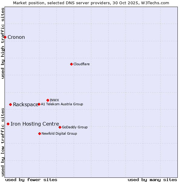 Market position of Rackspace vs. Iron Hosting Centre vs. Cronon
