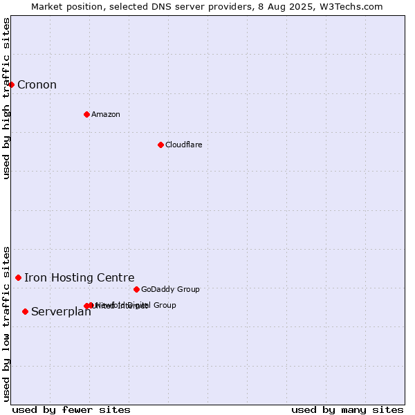 Market position of Serverplan vs. Iron Hosting Centre vs. Cronon