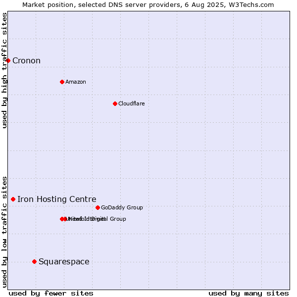 Market position of Squarespace vs. Iron Hosting Centre vs. Cronon