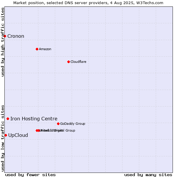 Market position of Iron Hosting Centre vs. UpCloud vs. Cronon