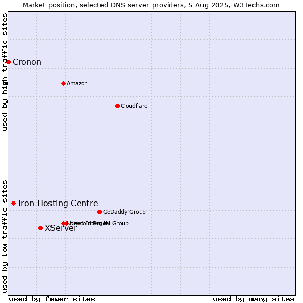 Market position of XServer vs. Iron Hosting Centre vs. Cronon