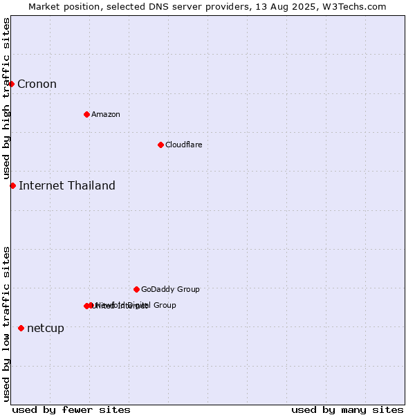 Market position of netcup vs. Internet Thailand vs. Cronon
