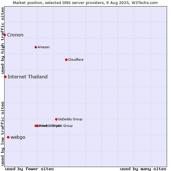 Market position of webgo vs. Internet Thailand vs. Cronon