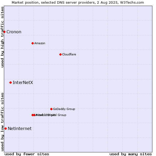 Market position of InterNetX vs. Netinternet vs. Cronon