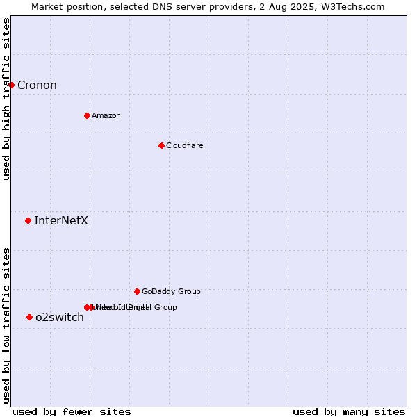 Market position of o2switch vs. InterNetX vs. Cronon