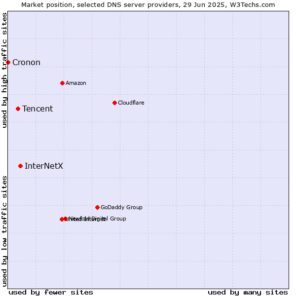 Market position of InterNetX vs. Tencent vs. Cronon