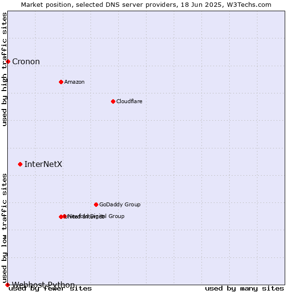 Market position of InterNetX vs. Cronon vs. Webhost Python