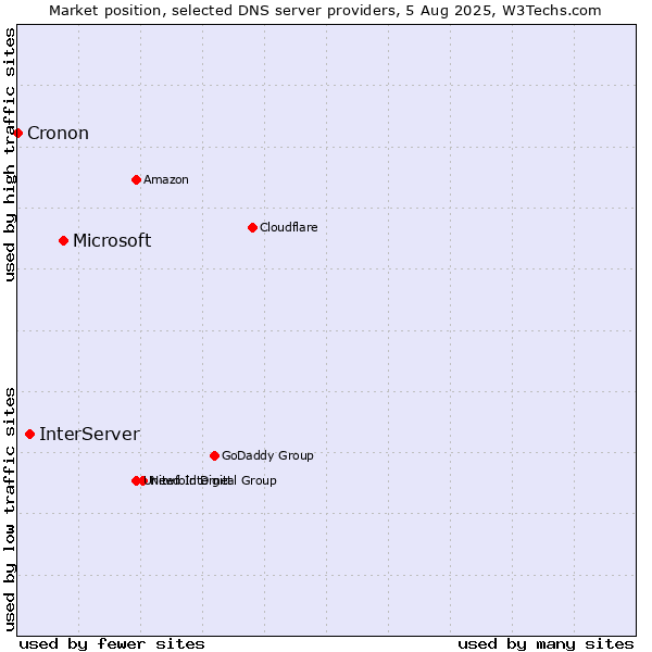 Market position of Microsoft vs. InterServer vs. Cronon