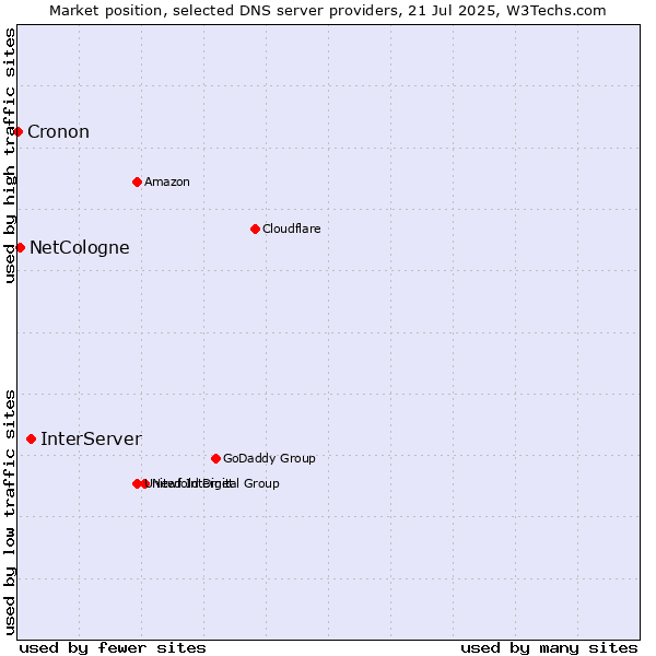Market position of InterServer vs. NetCologne vs. Cronon