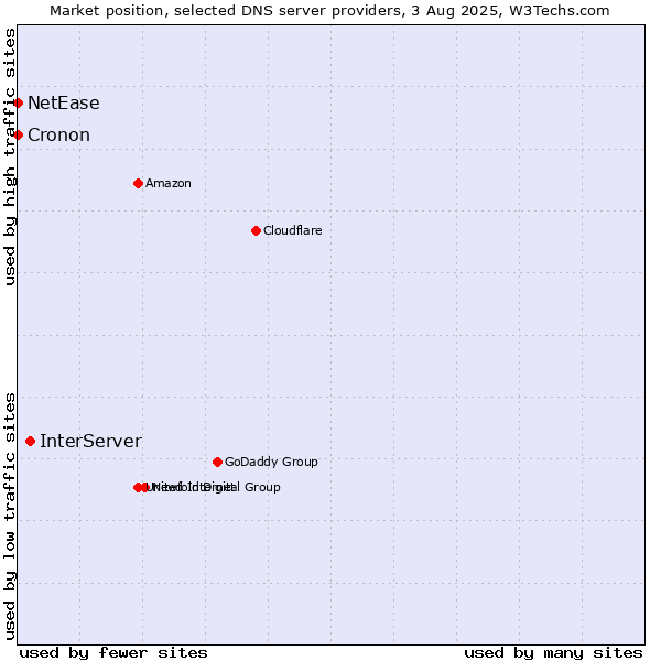 Market position of InterServer vs. NetEase vs. Cronon