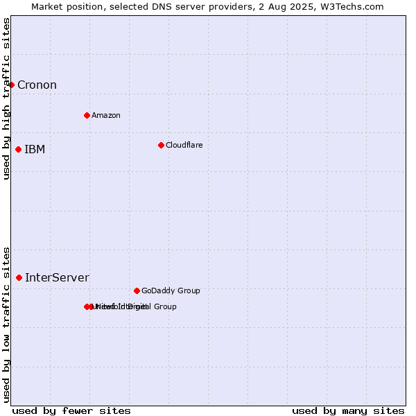 Market position of InterServer vs. IBM vs. Cronon