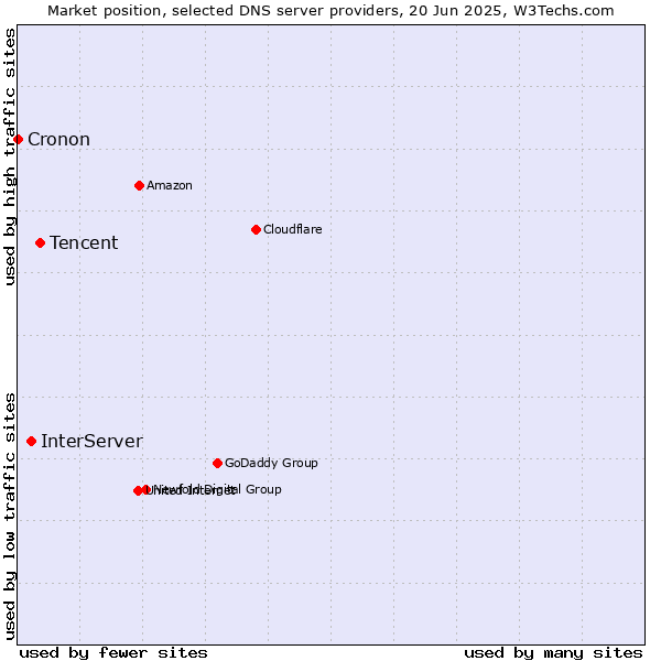 Market position of Tencent vs. InterServer vs. Cronon