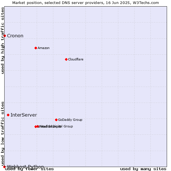 Market position of InterServer vs. Cronon vs. Webhost Python